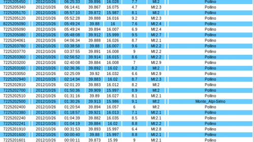 Terremoto sul Pollino di magnitudo 5